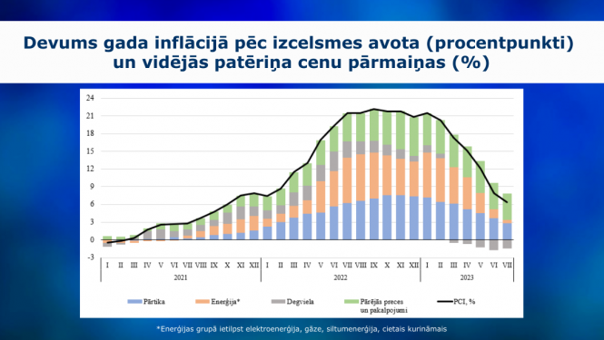 Inflācijas grafiks