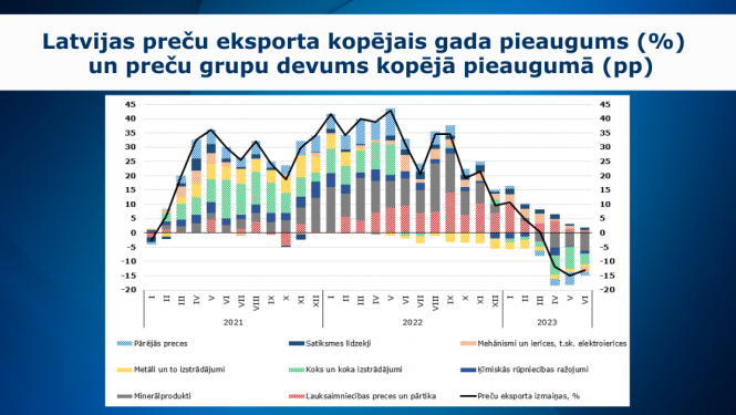 Ārējās tirdzniecības grafiks par jūniju