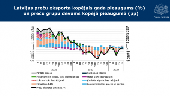 FM: Preču importam samazinoties straujāk par eksportu, būtiski samazinājies preču ārējās tirdzniecības bilances deficīts šā gada maijā