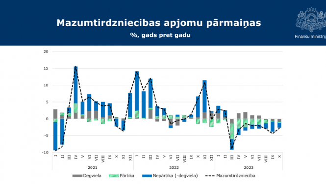 Grafiks ar mazuntirdzniecības datiem