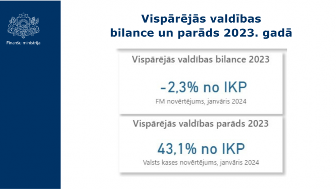 Vispārējās valdības bilance un parāds 2023.gadā grafiks