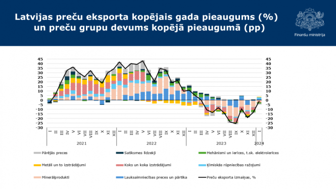 Latvijas preču eksporta kopējais gada pieaugums % un preču grupu devums kopējā pieaugumā grafiks