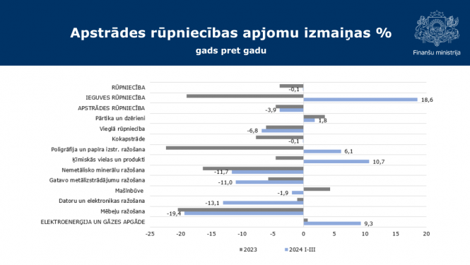 Apstrādes rūpniecības apjomu izmaiņas % 2024. gada februārī un martā