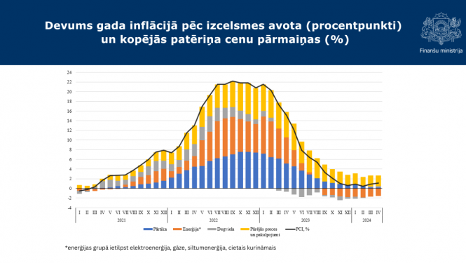 Devums gada inflācijā pēc izcelsmes avota (procentpunkti)  un kopējās patēriņa cenu pārmaiņas (%) grafiks par martu