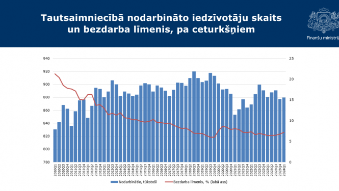 Tautsaimniecībā nodarbināto iedzīvotāju skaits un bezdarba līmenis, pa ceturkšņiem grafiks