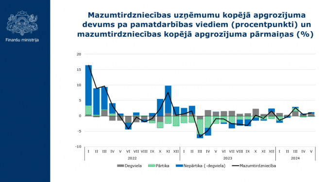 Mazumtirdzniecības uzņēmumu kopējā apgrozījuma devums pa pamatdarbības viediem (procentpunkti) un mazumtirdzniecības kopējā apgrozījuma pārmaiņas (%) grafiks