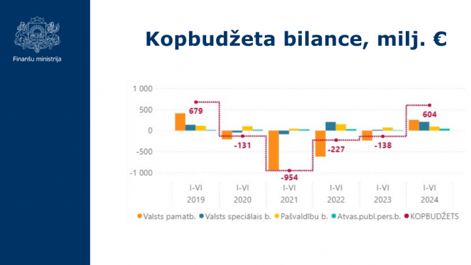 Kopbudžeta bilances grafiks par 2024.gada 6 mēnešiem