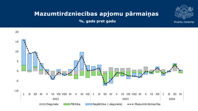 Mazumtirdzniecības apjomu pārmaiņas % gadu pret gadu par 2024.gada pirmajiem 4 mēnešiem grafiks