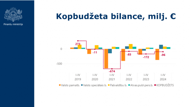 Kopbudžeta bilance par 2024.gada pirmajiem četriem mēnešiem grafiks