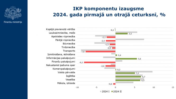 IKP komponentu izaugsme 2024.gada pirmajā un otrajā ceturksnī, %