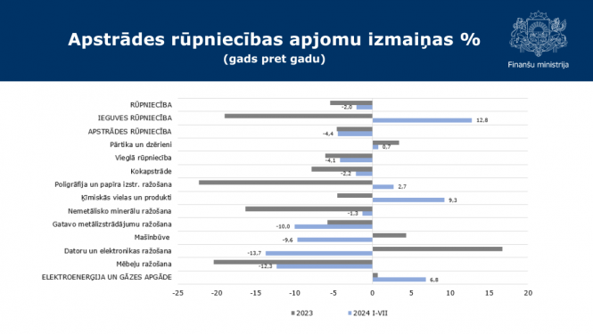 Apstrādes rūpniecības apjomu izmaiņas grafiks