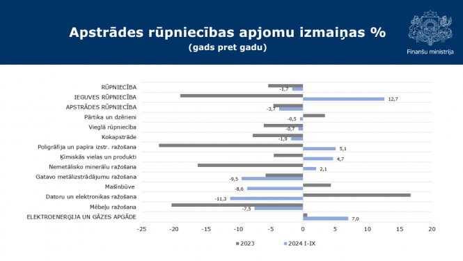 Apstrādes rūpniecības apjomu izmaiņu grafiks procentos 2024. gada 9 mēnešos 