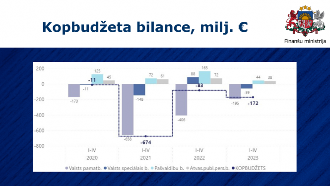 Grafiks ar kopbudžeta izpildes datiem