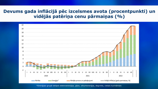 grafiks ar inflācijas datiem
