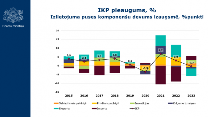 IKP pieaugums %, izlietojuma puses komponenšu devums izaugsmē %punktos