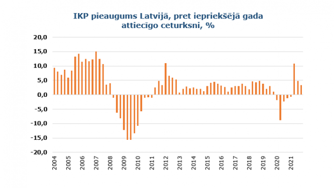 IKP pieauguma grafiks