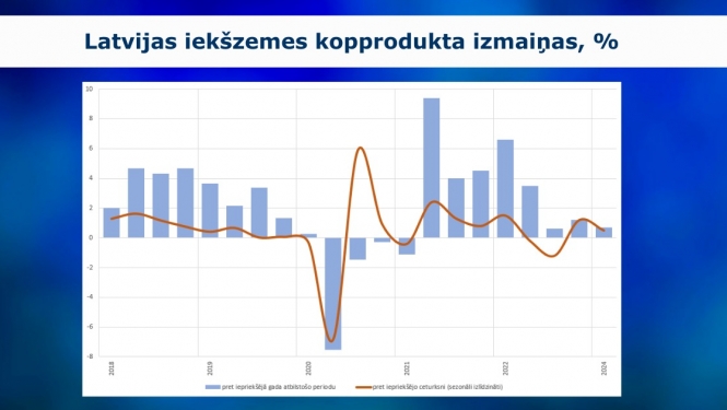 grafiks par IKP pirmajā ceturksnī