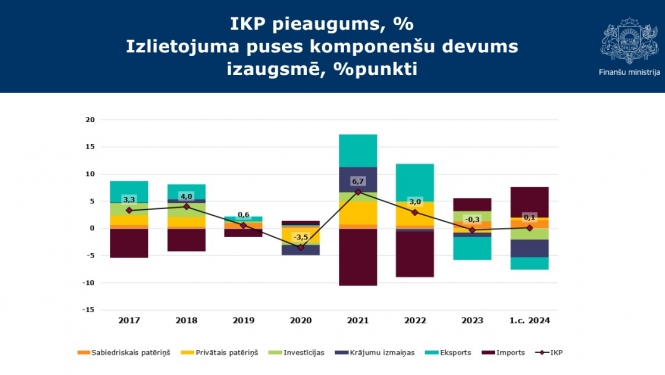 grafiks ar IKP datiem