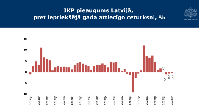 Grafiks - IKP pieaugums Latvijā, pret iepriekšējā gada attiecīgo ceturksni, %