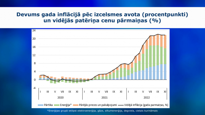 grafiks ar inflācijas datiem novembrī