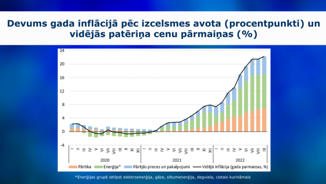 inflācija septembrī - grafiks