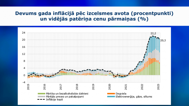 grafiks par inflāciju februārī