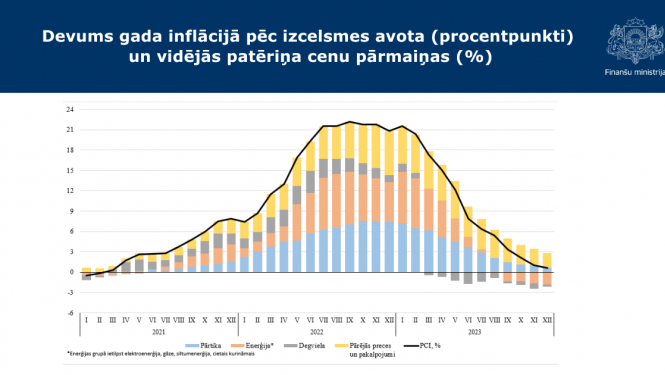 grafiks par inflāciju