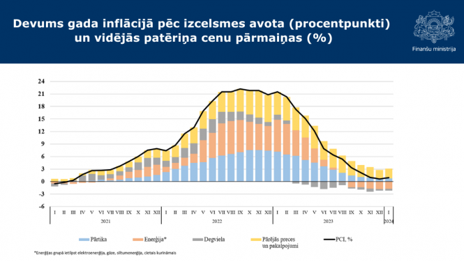 Devums gada inflācijā pēc izcelsmes avota un vidējās patērņa cenu pārmaiņas