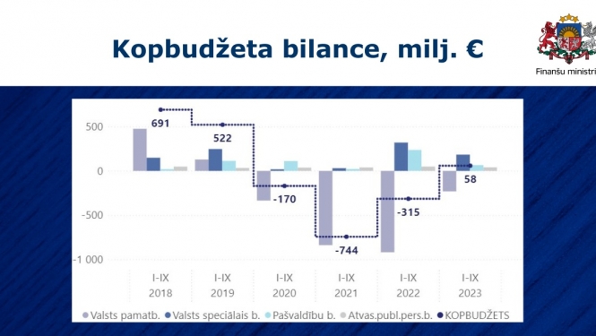grafiks par kopbudžeta izpildi 9 mēnešos