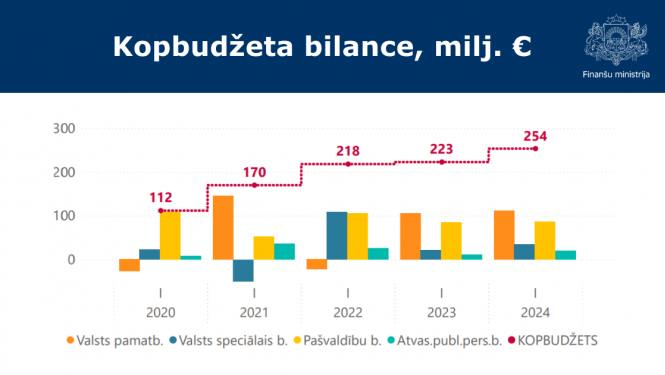 Kopbudžeta bilances grafiks