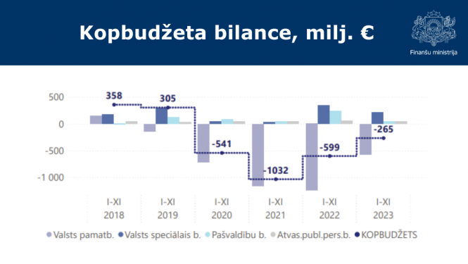Kopbudžeta bilane par 11 mēnešiem