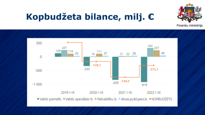 grafiks par kopbudžeta izpildi