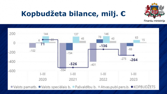 grafiks par kopbudžeta izpildi