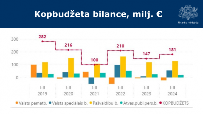 Kopbudžeta izpildes grafiks