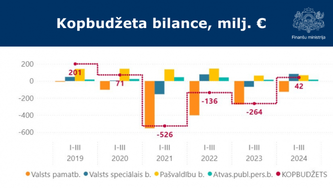 Grafiks par kopbudžeta izpildi