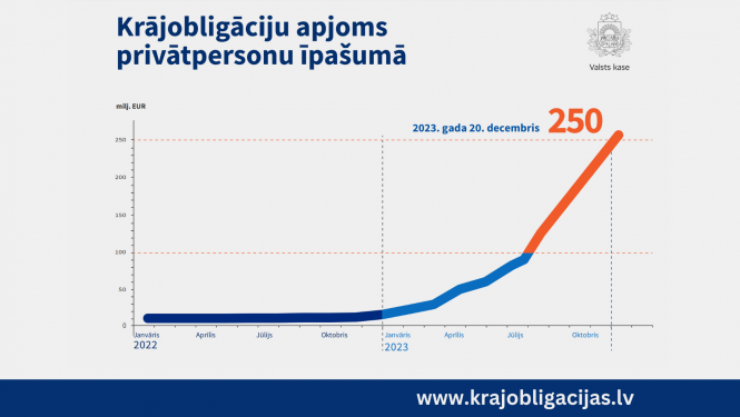 grafiks par krājobligācijām decembrī