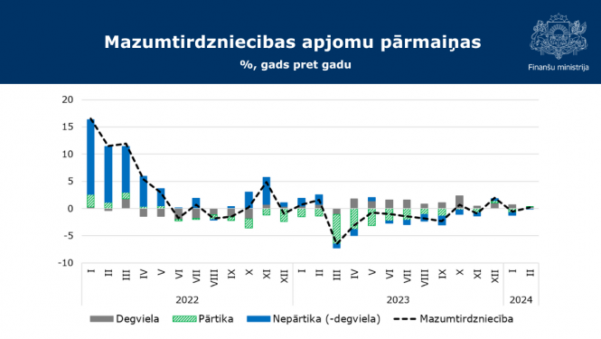 Grafiks par mazumtirdzniecības datiem