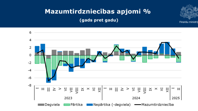 mazumtirdzniecības grafiks