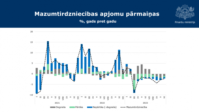 Mazumtirdzniecības apjomu pārmaiņas