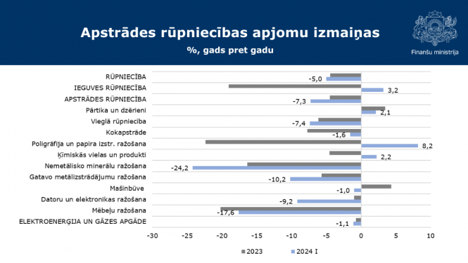 Apstrādes rūpniecības apjomu izmaiņas %, gads pret gadu