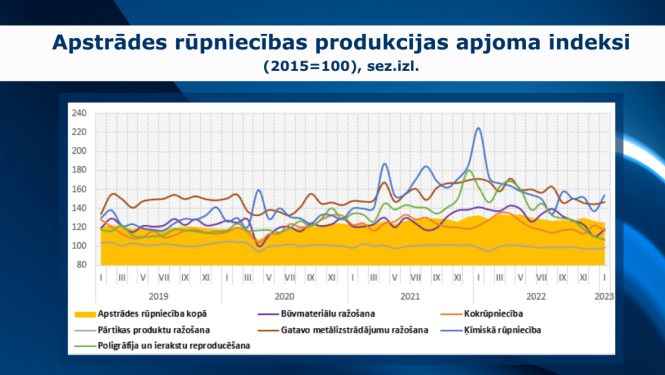 grafiks par rūpniecību janvārī