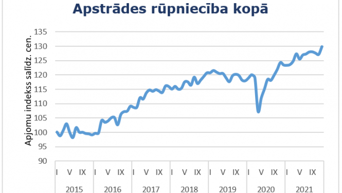 rūpniecība kopā - grafiks