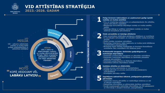VID aattīstības stratēģija