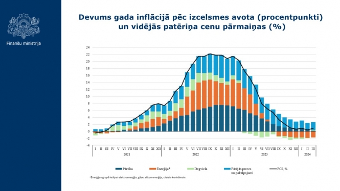 FM: Inflācija Latvijā saglabājas stabili zemā līmenī