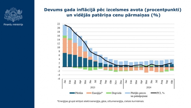 Grafiks par devumu gada inflācijā pēc izcelsmes avota