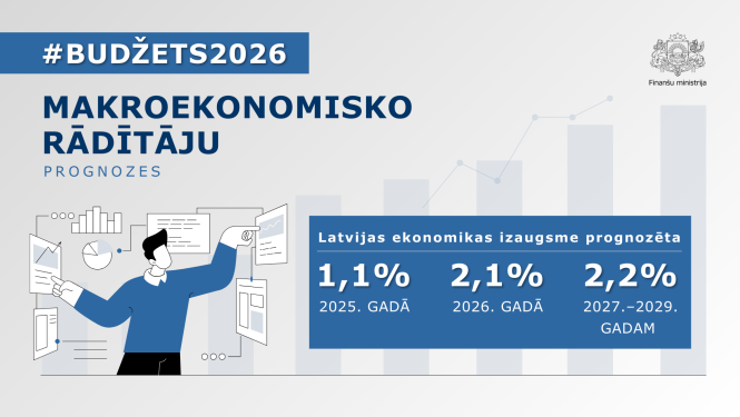 Finanšu ministrijas infografika par Latvijas makroekonomisko rādītāju prognozēm saistībā ar #Budžets2026. Attēlā norādīts, ka Latvijas ekonomikas izaugsme tiek prognozēta 1,1% apmērā 2025. gadā, 2,1% apmērā 2026. gadā un 2,2% apmērā 2027.–2029. gadam. Fons ar grafikiem un ilustrāciju, kur persona analizē diagrammas.