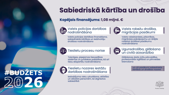 Infografika par #Budžets 2026 funkciju “Sabiedriskā kārtība un drošība”, ir norādīts kopējais finansējums -1,08 miljardi eiro un kam šie līdzekļi paredzēti