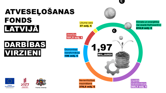 Atveseļošanas fonds Latvijā sniedz iespējas 6 darbības virzienos