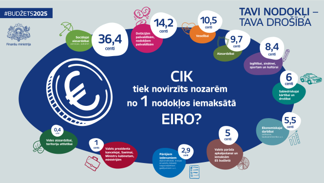 #Budžets2025 Cik tiek novirzīts nozarēm no viena nodokļos iemaksātā eiro infografika