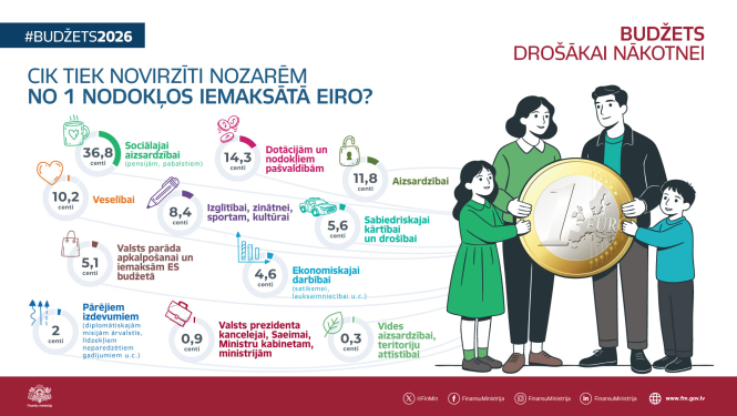 Attēlā redzama infografika ar datiem par to, cik tiek novirzīti līdzekļi no viena nodokļos iemaksātā eiro, kuru ilustrē zīmēts ģimenes simbols, kuri rokās tur eiro monētiņu